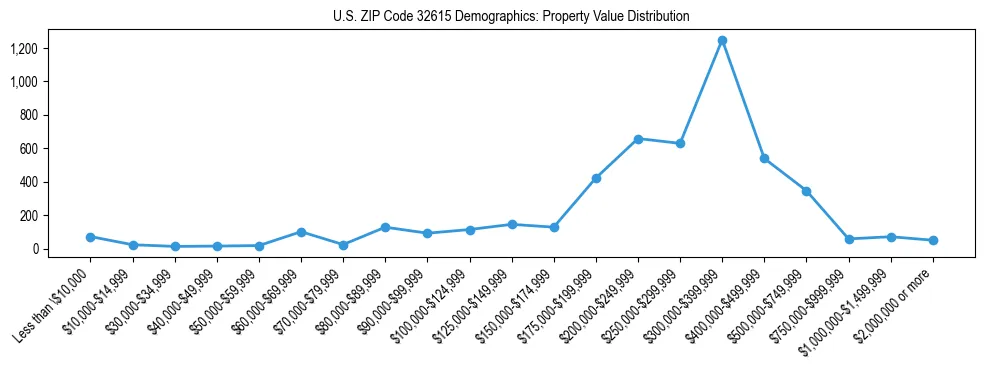 Line chart showing the distribution of property values for owner-occupied housing units in US ZIP Code 32615.