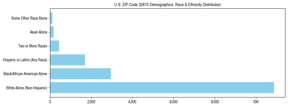 Race and Ethnicity Distribution Chart for US ZIP Code 32615