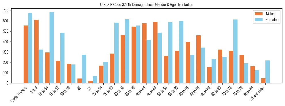 Bar chart showing the population distribution of US ZIP Code 32615 by age group and gender, based on 2023 ACS data.