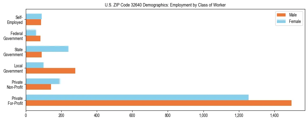 Horizontal bar chart showing employment distribution by class of worker and gender in US ZIP Code 32640, based on 2023 ACS data.