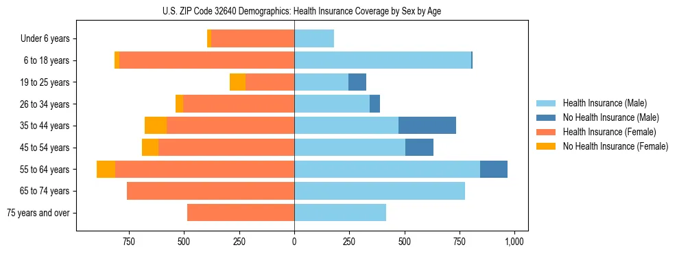 Pyramid chart showing health insurance coverage by age and sex in US ZIP Code 32640.