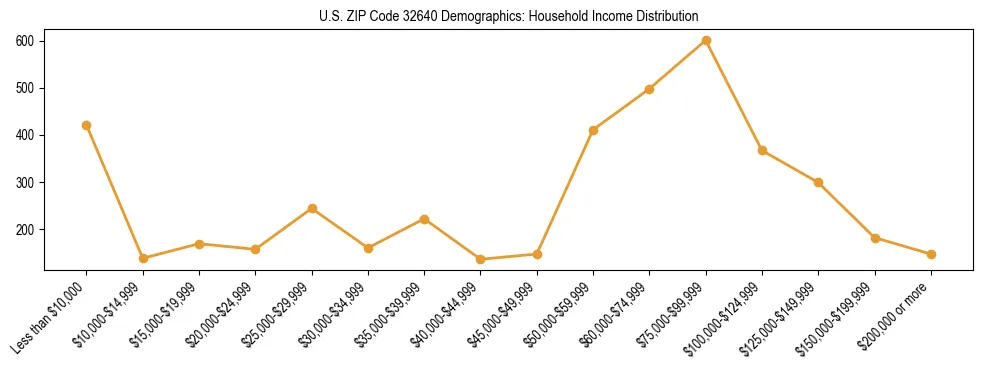 Horizontal bar chart showing household income distribution in US ZIP Code 32640.