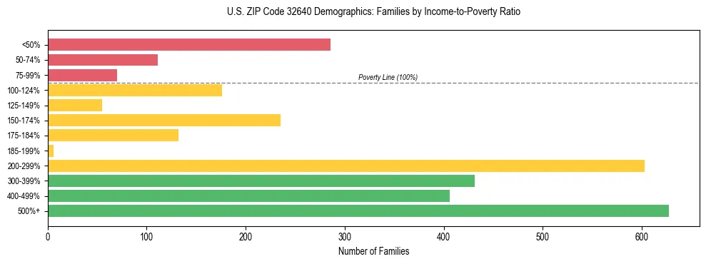 Horizontal bar chart showing family distribution by income-to-poverty ratio in US ZIP Code 32640, based on 2023 ACS data.