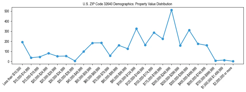 Line chart showing the distribution of property values for owner-occupied housing units in US ZIP Code 32640.