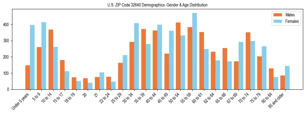 Bar chart showing the population distribution of US ZIP Code 32640 by age group and gender, based on 2023 ACS data.