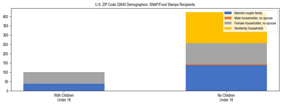 Stacked bar chart showing SNAP/Food Stamps recipient household composition by presence of children under 18 in US ZIP Code 32640, based on 2023 ACS data.