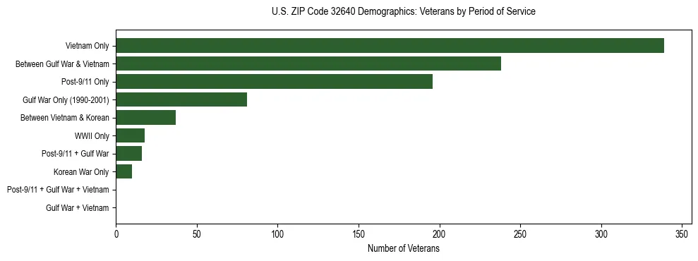 Horizontal bar chart showing veteran distribution by period of military service in US ZIP Code 32640, based on 2023 ACS data.