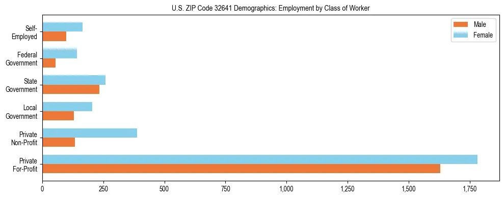 Horizontal bar chart showing employment distribution by class of worker and gender in US ZIP Code 32641, based on 2023 ACS data.