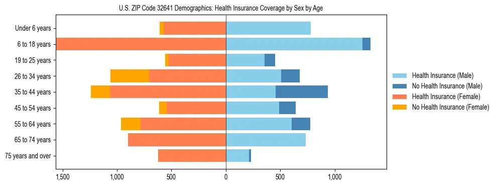 Pyramid chart showing health insurance coverage by age and sex in US ZIP Code 32641.