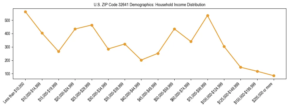Horizontal bar chart showing household income distribution in US ZIP Code 32641.