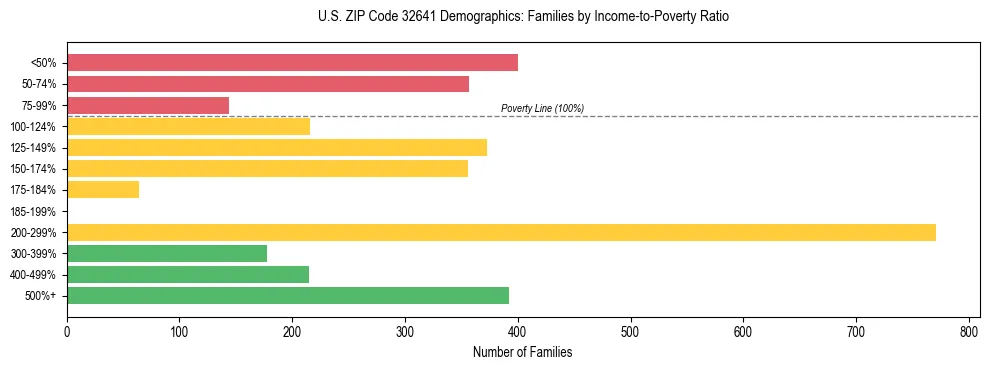 Horizontal bar chart showing family distribution by income-to-poverty ratio in US ZIP Code 32641, based on 2023 ACS data.