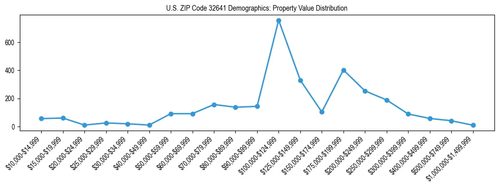 Line chart showing the distribution of property values for owner-occupied housing units in US ZIP Code 32641.