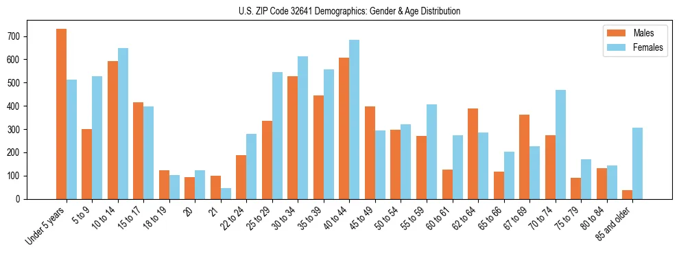 Bar chart showing the population distribution of US ZIP Code 32641 by age group and gender, based on 2023 ACS data.