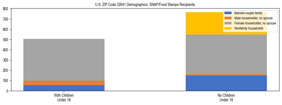 Stacked bar chart showing SNAP/Food Stamps recipient household composition by presence of children under 18 in US ZIP Code 32641, based on 2023 ACS data.