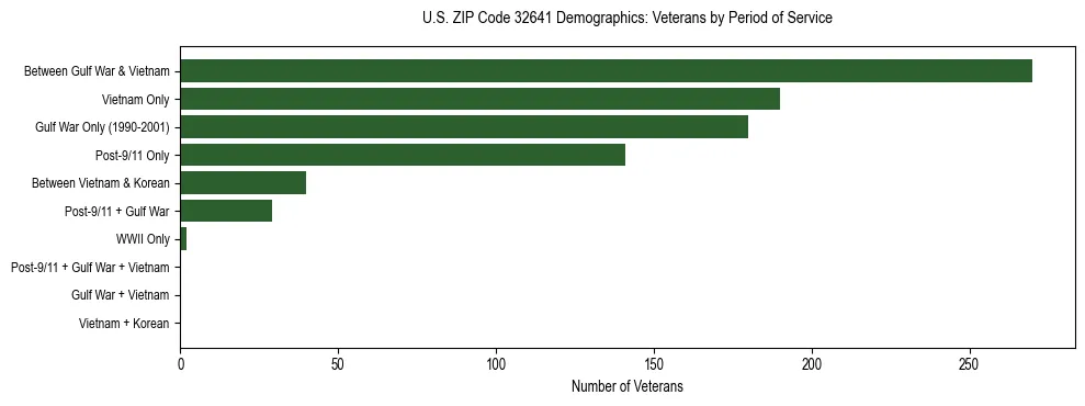 Horizontal bar chart showing veteran distribution by period of military service in US ZIP Code 32641, based on 2023 ACS data.