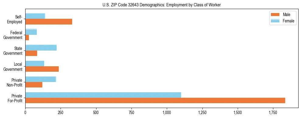 Horizontal bar chart showing employment distribution by class of worker and gender in US ZIP Code 32643, based on 2023 ACS data.
