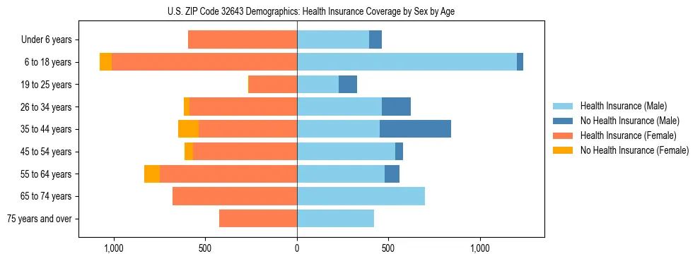 Pyramid chart showing health insurance coverage by age and sex in US ZIP Code 32643.