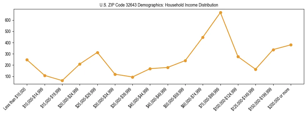 Horizontal bar chart showing household income distribution in US ZIP Code 32643.
