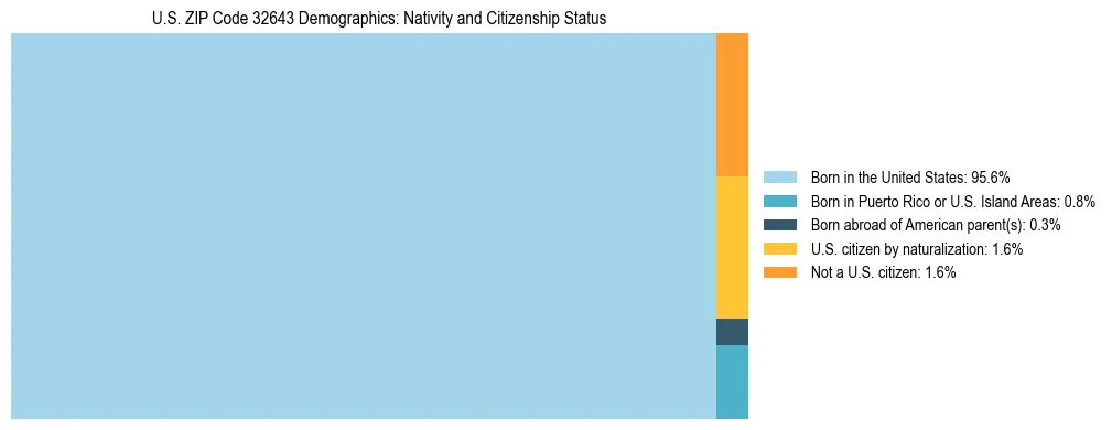 Treemap showing the population distribution by nativity and citizenship status in US ZIP Code 32643 based on U.S. Census data.