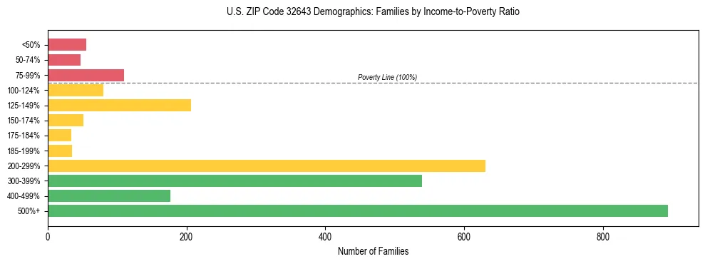Horizontal bar chart showing family distribution by income-to-poverty ratio in US ZIP Code 32643, based on 2023 ACS data.