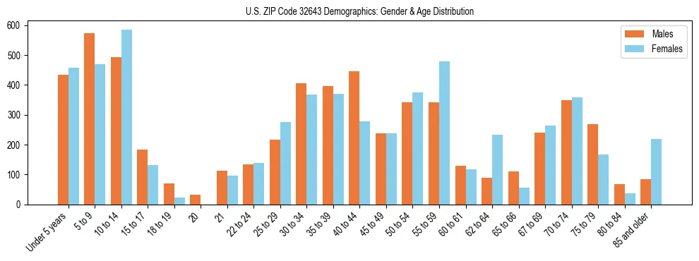 Bar chart showing the population distribution of US ZIP Code 32643 by age group and gender, based on 2023 ACS data.