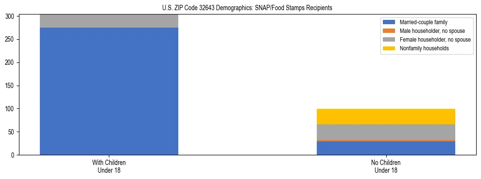 Stacked bar chart showing SNAP/Food Stamps recipient household composition by presence of children under 18 in US ZIP Code 32643, based on 2023 ACS data.