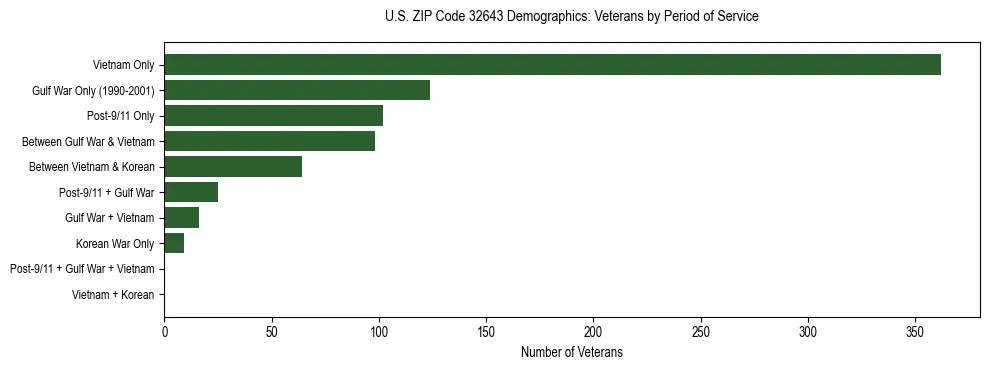 Horizontal bar chart showing veteran distribution by period of military service in US ZIP Code 32643, based on 2023 ACS data.
