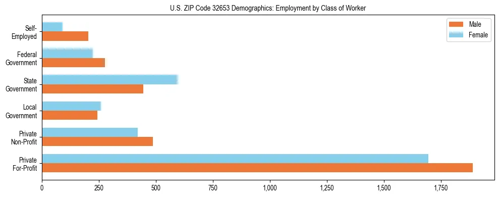 Horizontal bar chart showing employment distribution by class of worker and gender in US ZIP Code 32653, based on 2023 ACS data.