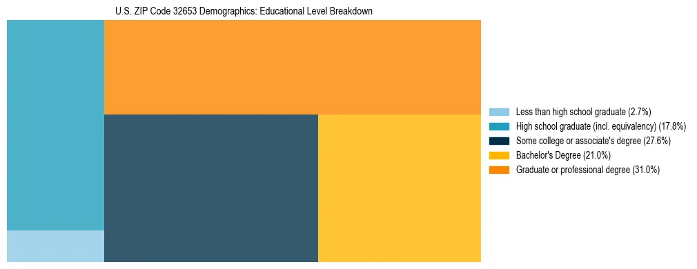 Treemap chart illustrating the educational attainment breakdown for population 25 years and over in US ZIP Code 32653.