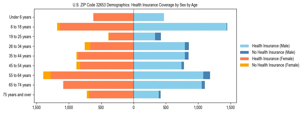 Pyramid chart showing health insurance coverage by age and sex in US ZIP Code 32653.