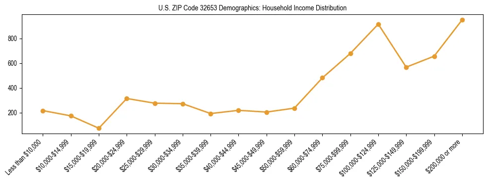 Horizontal bar chart showing household income distribution in US ZIP Code 32653.