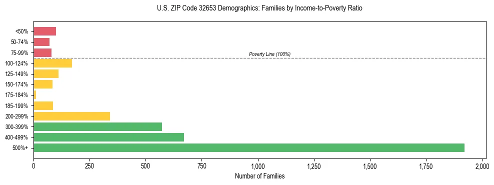 Horizontal bar chart showing family distribution by income-to-poverty ratio in US ZIP Code 32653, based on 2023 ACS data.