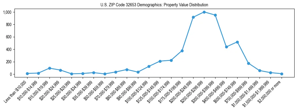 Line chart showing the distribution of property values for owner-occupied housing units in US ZIP Code 32653.