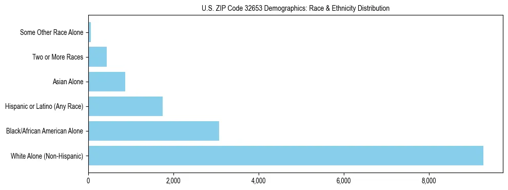 Race and Ethnicity Distribution Chart for US ZIP Code 32653