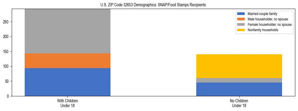 Stacked bar chart showing SNAP/Food Stamps recipient household composition by presence of children under 18 in US ZIP Code 32653, based on 2023 ACS data.