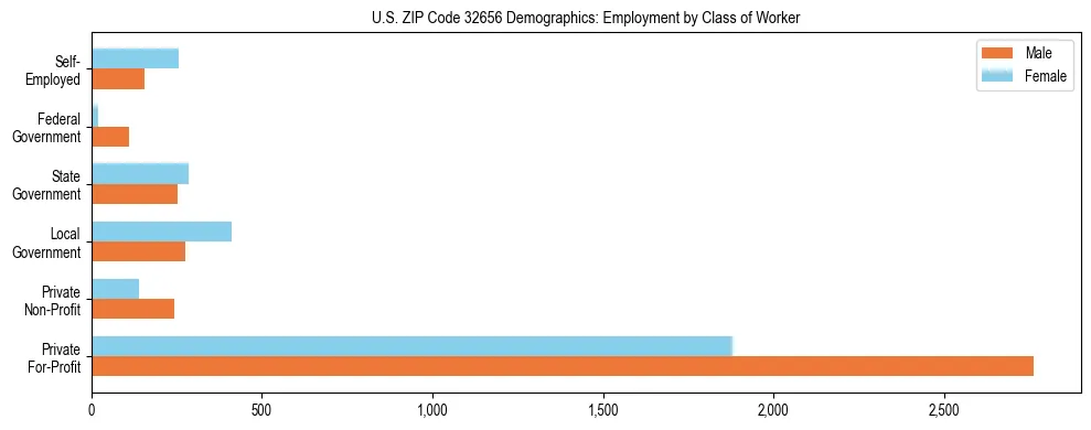 Horizontal bar chart showing employment distribution by class of worker and gender in US ZIP Code 32656, based on 2023 ACS data.