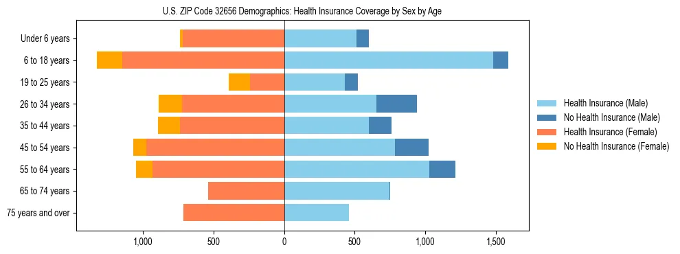 Pyramid chart showing health insurance coverage by age and sex in US ZIP Code 32656.