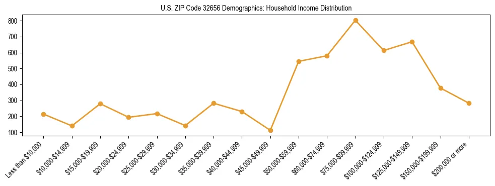Horizontal bar chart showing household income distribution in US ZIP Code 32656.