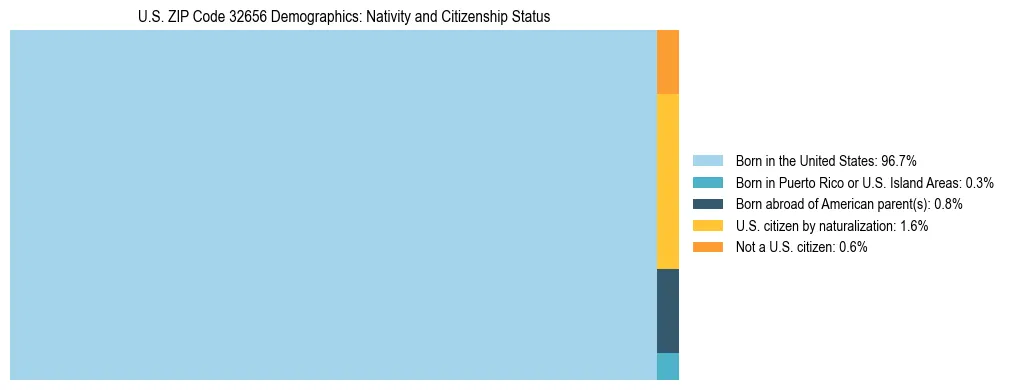 Treemap showing the population distribution by nativity and citizenship status in US ZIP Code 32656 based on U.S. Census data.