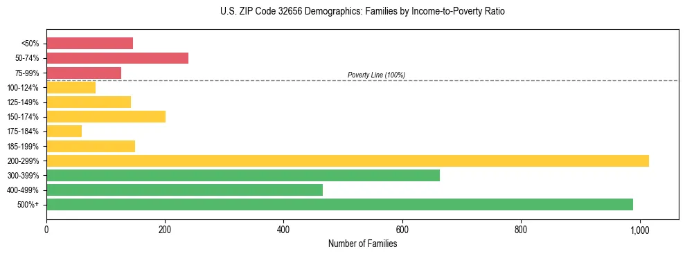 Horizontal bar chart showing family distribution by income-to-poverty ratio in US ZIP Code 32656, based on 2023 ACS data.