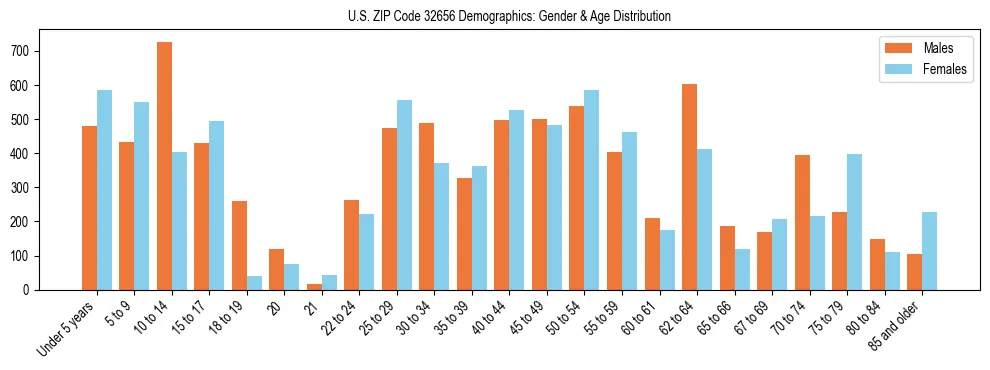 Bar chart showing the population distribution of US ZIP Code 32656 by age group and gender, based on 2023 ACS data.