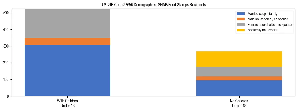 Stacked bar chart showing SNAP/Food Stamps recipient household composition by presence of children under 18 in US ZIP Code 32656, based on 2023 ACS data.