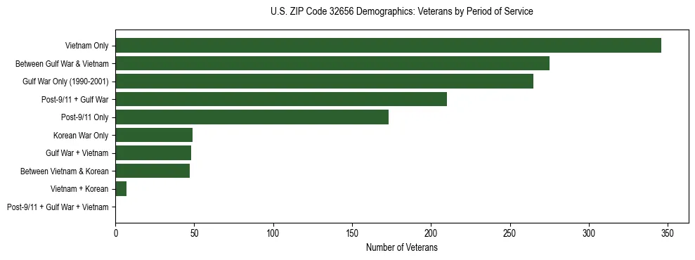 Horizontal bar chart showing veteran distribution by period of military service in US ZIP Code 32656, based on 2023 ACS data.