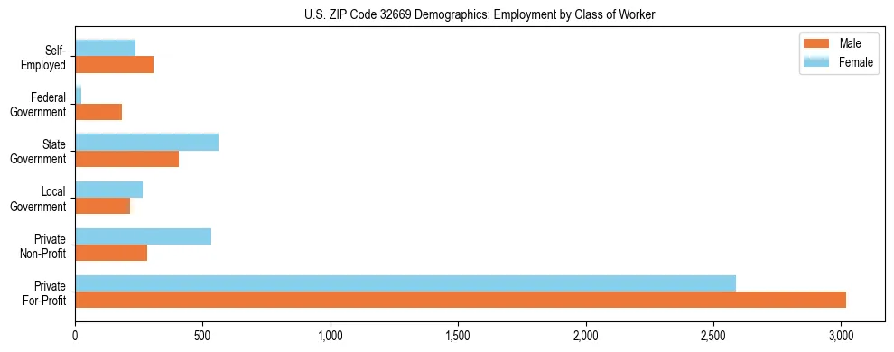 Horizontal bar chart showing employment distribution by class of worker and gender in US ZIP Code 32669, based on 2023 ACS data.