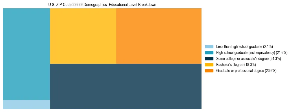 Treemap chart illustrating the educational attainment breakdown for population 25 years and over in US ZIP Code 32669.