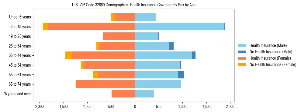 Pyramid chart showing health insurance coverage by age and sex in US ZIP Code 32669.