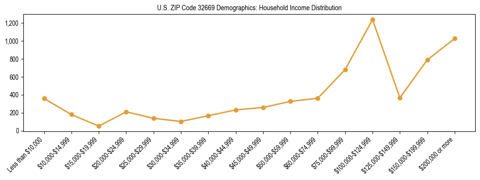 Horizontal bar chart showing household income distribution in US ZIP Code 32669.