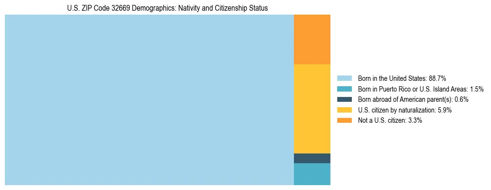 Treemap showing the population distribution by nativity and citizenship status in US ZIP Code 32669 based on U.S. Census data.