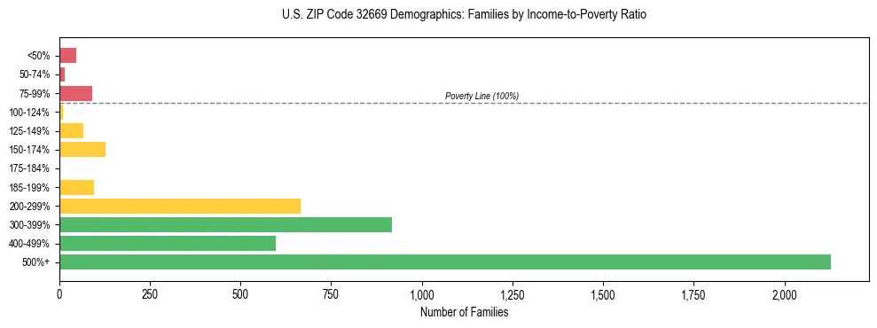 Horizontal bar chart showing family distribution by income-to-poverty ratio in US ZIP Code 32669, based on 2023 ACS data.