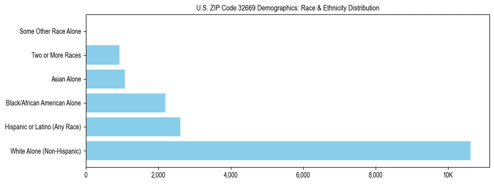 Race and Ethnicity Distribution Chart for US ZIP Code 32669